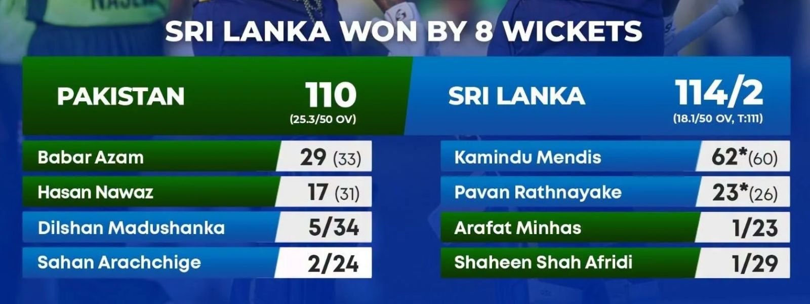 Madushanka Wrecks Pakistan, Kamindu Finishes the Job