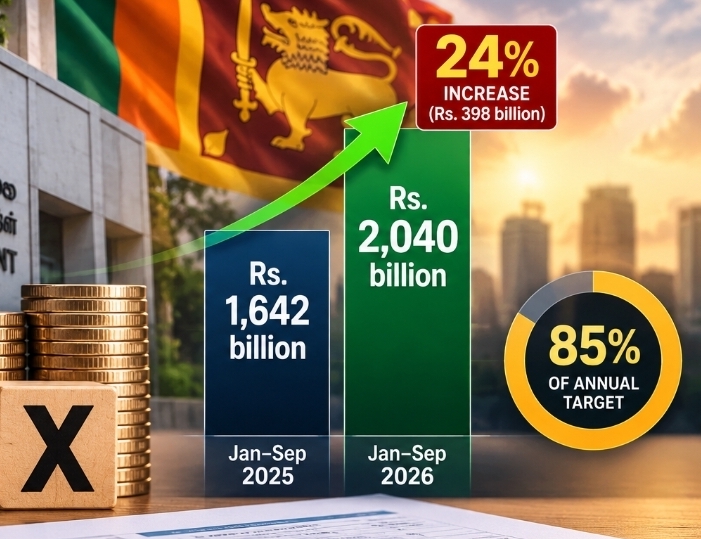 Rs. 2.04 trillion : Sri Lanka reaches 85% of 2026 tax target by September